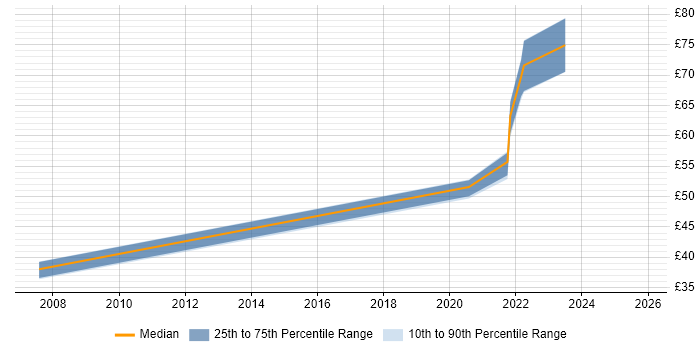 Contractor hourly rate distribution trend for Security Engineer job vacancies in Dorset