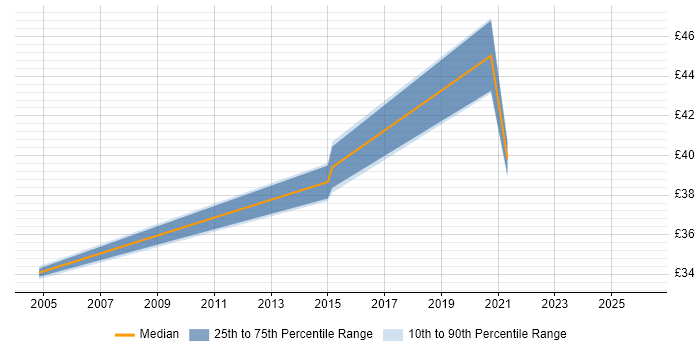 Contractor hourly rate distribution trend for Senior Developer job vacancies in Dorset