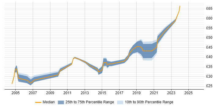 Contractor hourly rate distribution trend for Senior job vacancies in Dorset