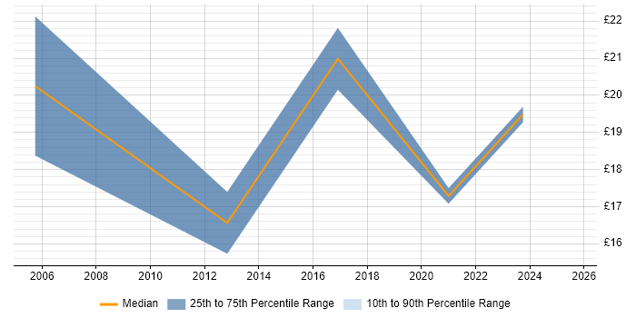 Contractor hourly rate distribution trend for jobs in Dorset citing SEO