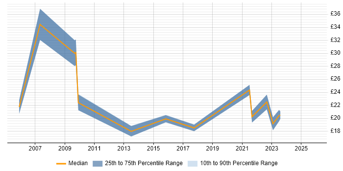 Contractor hourly rate distribution trend for jobs in Dorset citing Service Management