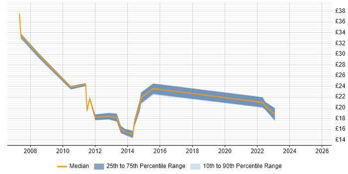Contractor hourly rate distribution trend for jobs in Dorset citing SharePoint