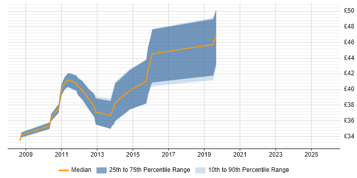 Contractor hourly rate distribution trend for jobs in Dorset citing Signal Processing