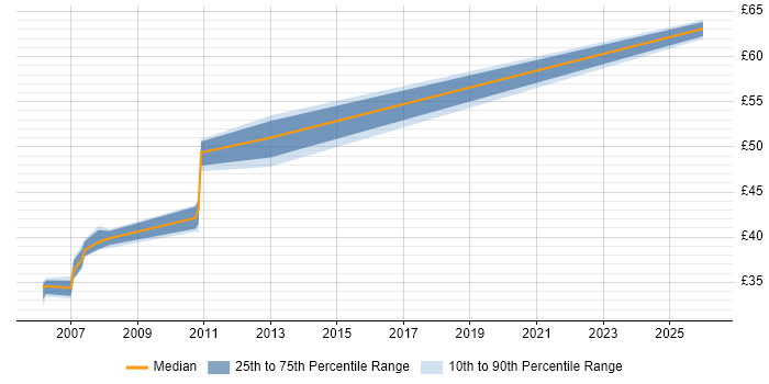 Contractor hourly rate distribution trend for jobs in Dorset citing SNMP