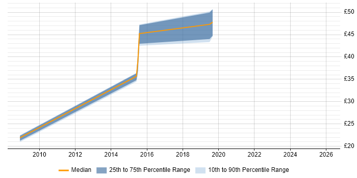 Contractor hourly rate distribution trend for jobs in Dorset citing SOA