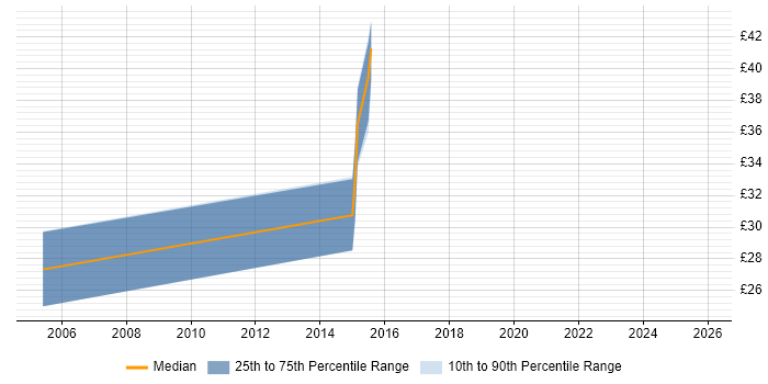 Contractor hourly rate distribution trend for jobs in Dorset citing SOAP