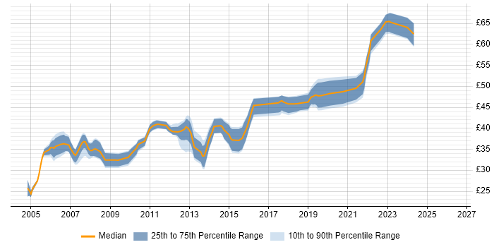 Contractor hourly rate distribution trend for jobs in Dorset citing Software Engineering