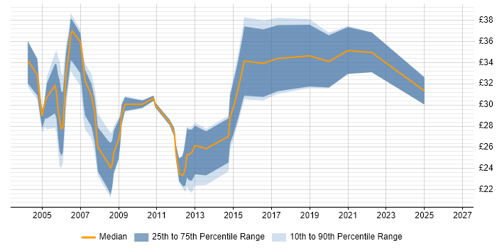 Contractor hourly rate distribution trend for jobs in Dorset citing SQL Server