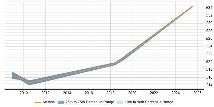 Contractor hourly rate distribution trend for jobs in Dorset citing Statistics
