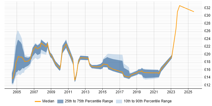 Contractor hourly rate distribution trend for Support Engineer job vacancies in Dorset Contractor hourly rate distribution trend for Support Engineer job vacancies in Dorset