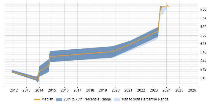 Contractor hourly rate distribution trend for jobs in Dorset citing SysML