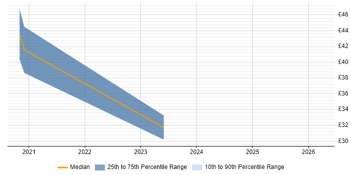 Contractor hourly rate distribution trend for jobs in Dorset citing System Integration Testing