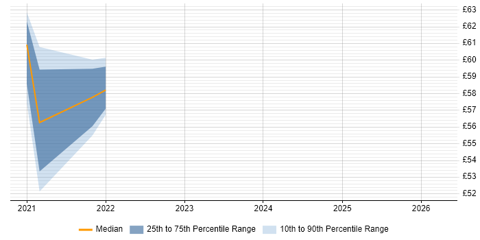 Contractor hourly rate distribution trend for Systems Architect job vacancies in Dorset