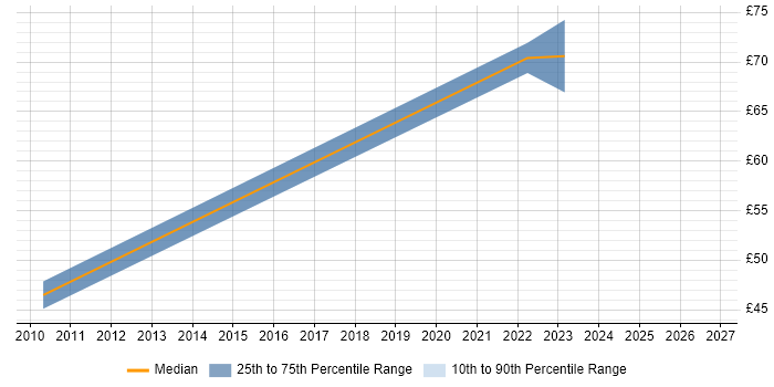 Contractor hourly rate distribution trend for jobs in Dorset citing Target Operating Model