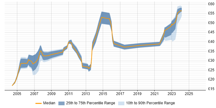 Contractor hourly rate distribution trend for jobs in Dorset citing TCP/IP