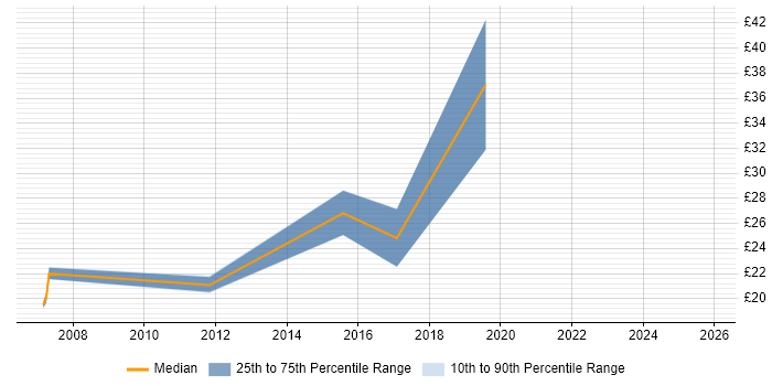 Contractor hourly rate distribution trend for Technical Author job vacancies in Dorset