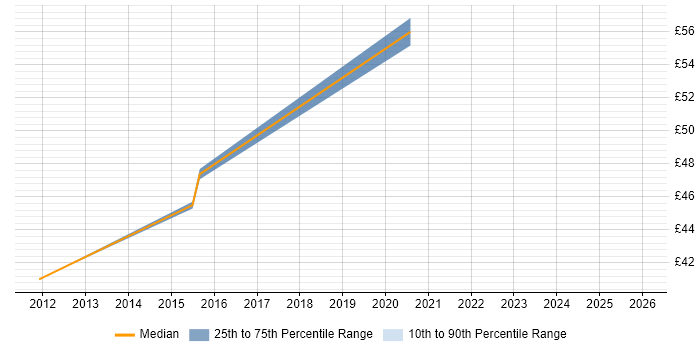 Contractor hourly rate distribution trend for jobs in Dorset citing Technical Leadership