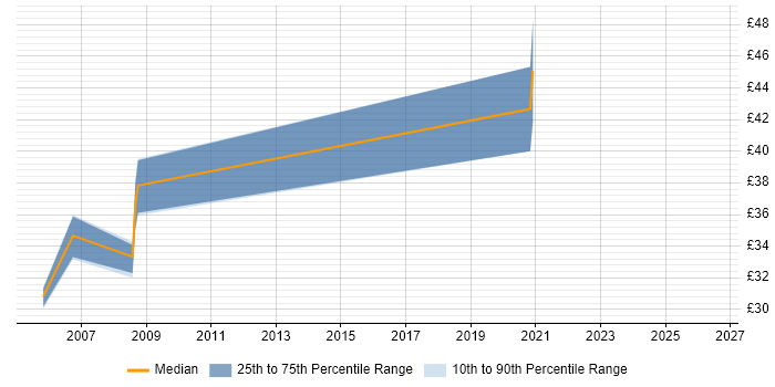 Contractor hourly rate distribution trend for Test and Integration Engineer job vacancies in Dorset