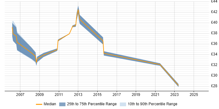 Contractor hourly rate distribution trend for jobs in Dorset citing Test Automation