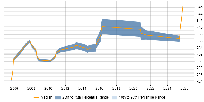 Contractor hourly rate distribution trend for Test Engineer job vacancies in Dorset
