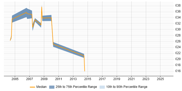 Contractor hourly rate distribution trend for jobs in Dorset citing Test Scripting