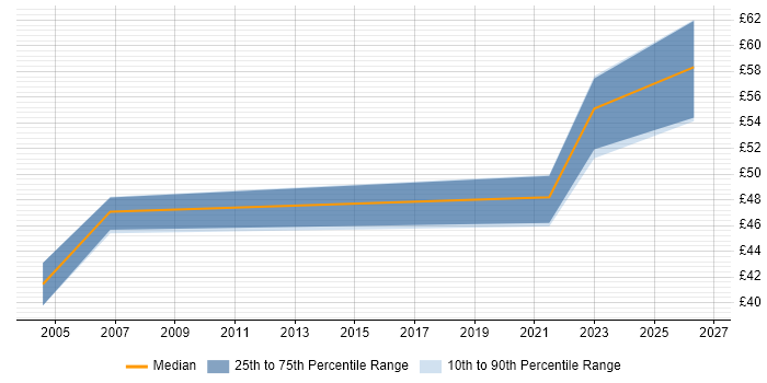 Contractor hourly rate distribution trend for jobs in Dorset citing Test Strategy