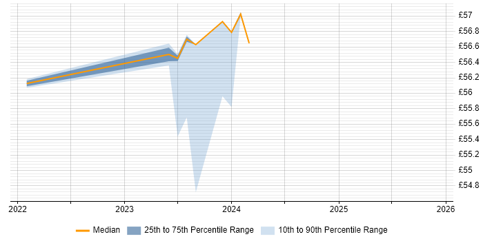 Contractor hourly rate distribution trend for jobs in Dorset citing TOGAF Certification