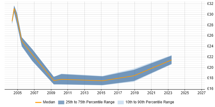 Contractor hourly rate distribution trend for jobs in Dorset citing User Acceptance Testing