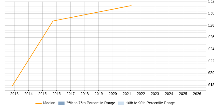 Contractor hourly rate distribution trend for jobs in Dorset citing User Experience