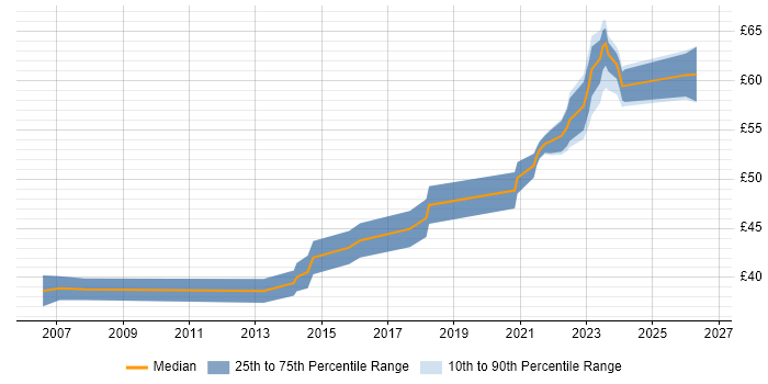Contractor hourly rate distribution trend for jobs in Dorset citing Verification and Validation