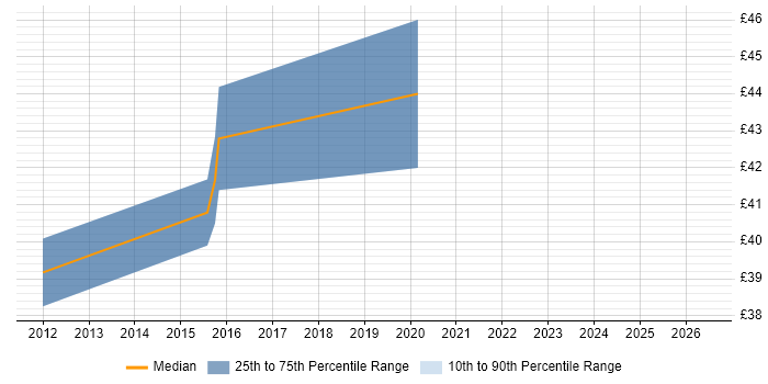 Contractor hourly rate distribution trend for jobs in Dorset citing VHDL