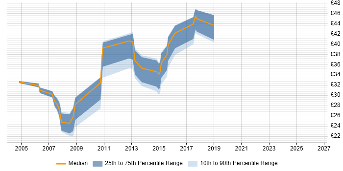 Contractor hourly rate distribution trend for jobs in Dorset citing Visual Studio