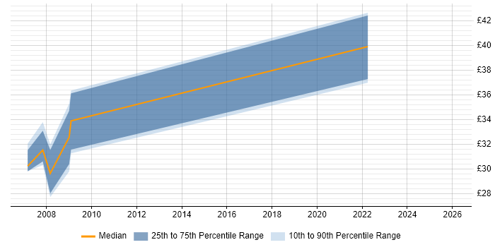 Contractor hourly rate distribution trend for jobs in Dorset citing VLAN
