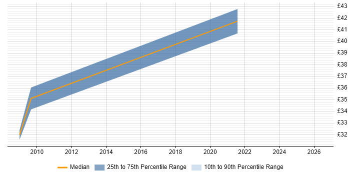 Contractor hourly rate distribution trend for VMware Engineer job vacancies in Dorset