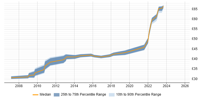 Contractor hourly rate distribution trend for jobs in Dorset citing VMware Infrastructure Contractor hourly rate distribution trend for jobs in Dorset citing VMware Infrastructure