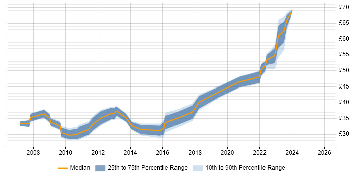 Contractor hourly rate distribution trend for jobs in Dorset citing VMware