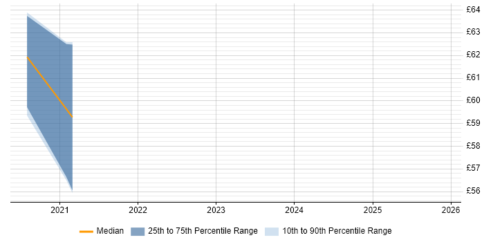 Contractor hourly rate distribution trend for jobs in Weymouth citing Cybersecurity