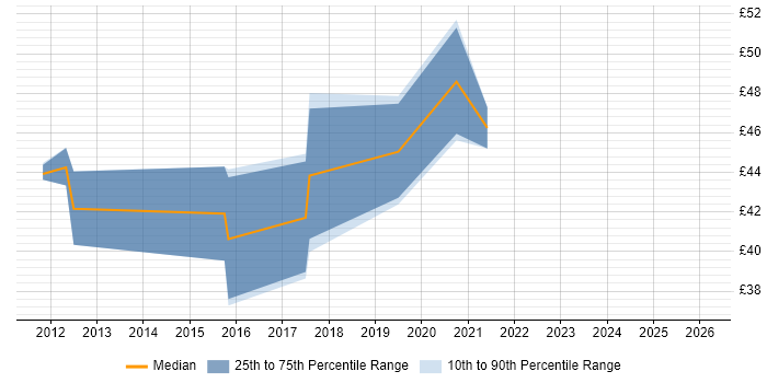 Contractor hourly rate distribution trend for jobs in Weymouth citing Java