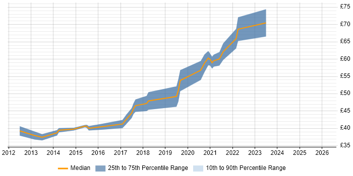 Contractor hourly rate distribution trend for jobs in Weymouth citing SC Cleared