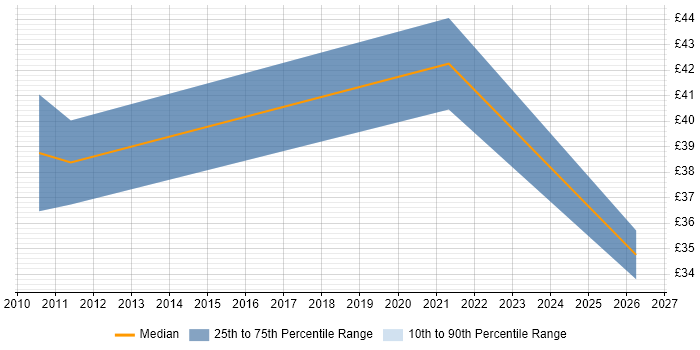 Contractor hourly rate distribution trend for jobs in Wimborne citing Aerospace