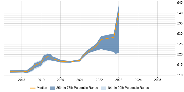 Contractor hourly rate distribution trend for jobs in Dorset citing Windows 10