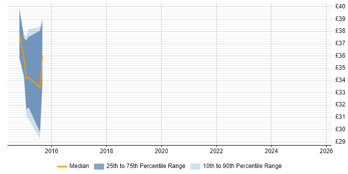 Contractor hourly rate distribution trend for jobs in Dorset citing Windows Embedded Compact