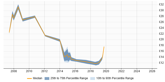 Contractor hourly rate distribution trend for Windows Engineer job vacancies in Dorset