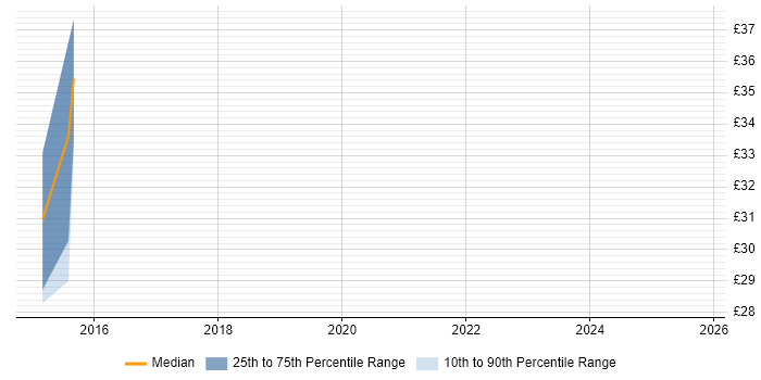 Contractor hourly rate distribution trend for jobs in the South West citing .NET Compact Framework