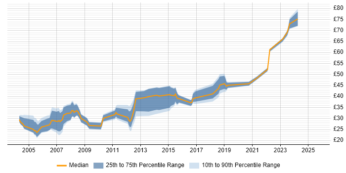Contractor hourly rate distribution trend for jobs in the South West citing .NET Framework