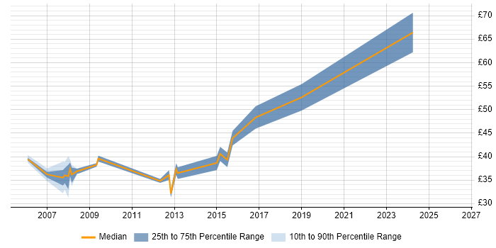 Contractor hourly rate distribution trend for .NET Software Engineer job vacancies in the South West