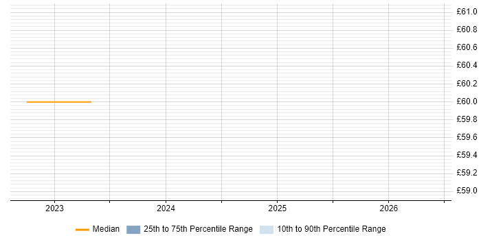 Contractor hourly rate distribution trend for DV Cleared Technical Consultant job vacancies in the South West