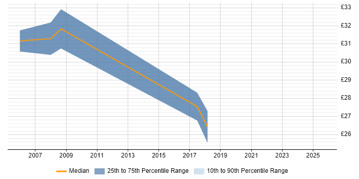 Contractor hourly rate distribution trend for jobs in the South West citing DWDM