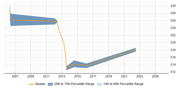 Contractor hourly rate distribution trend for jobs in the South West citing Dynamics CRM