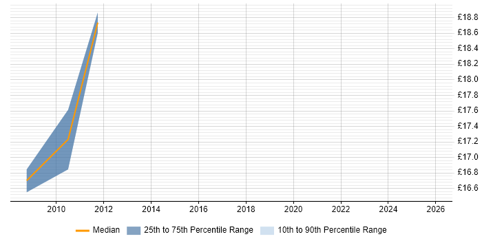 Contractor hourly rate distribution trend for jobs in the South West citing E-Procurement